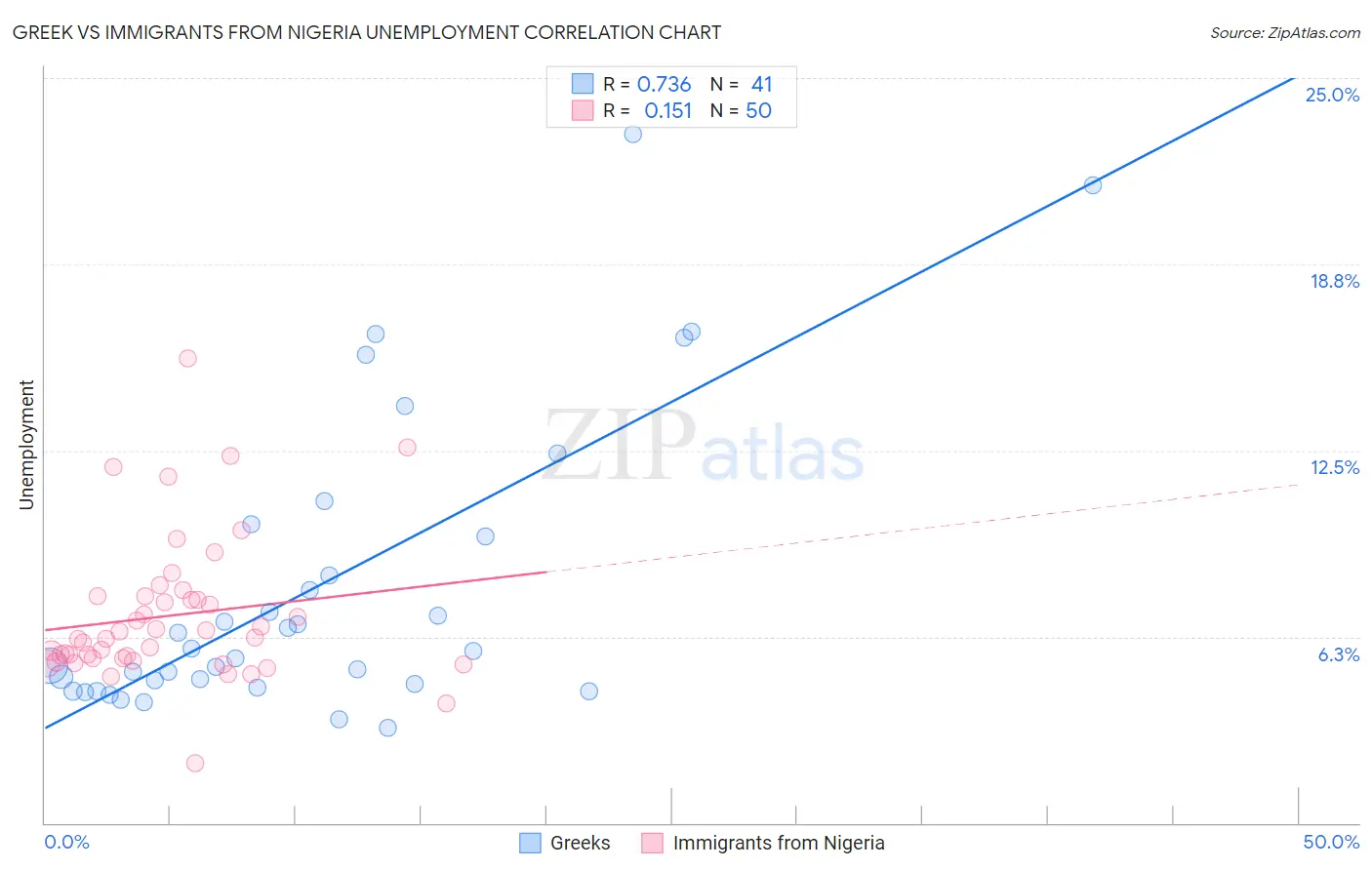 Greek vs Immigrants from Nigeria Unemployment