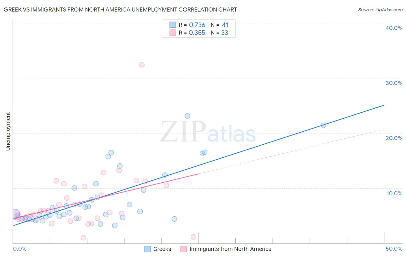 Greek vs Immigrants from North America Unemployment