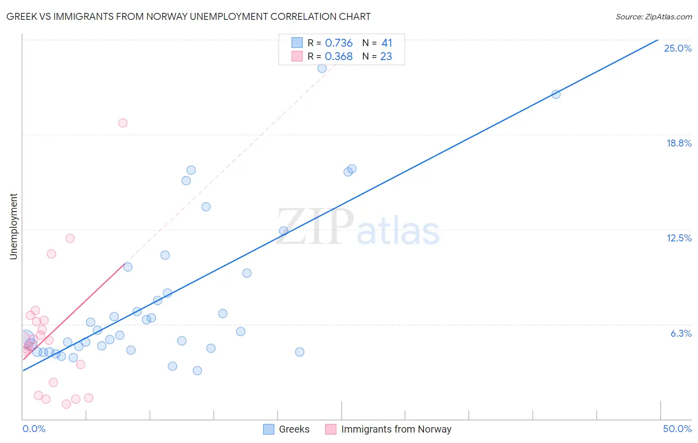 Greek vs Immigrants from Norway Unemployment