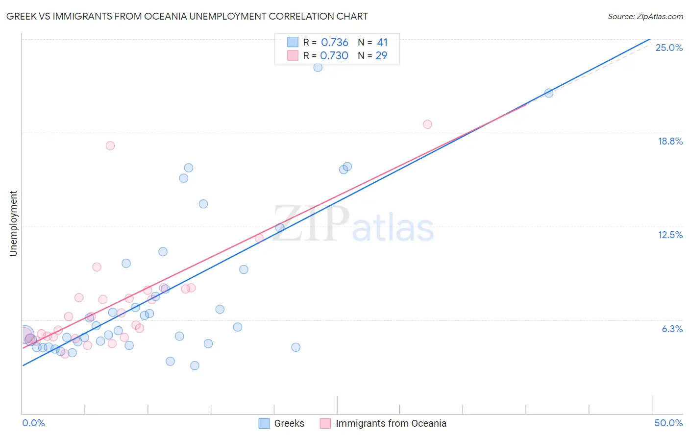 Greek vs Immigrants from Oceania Unemployment