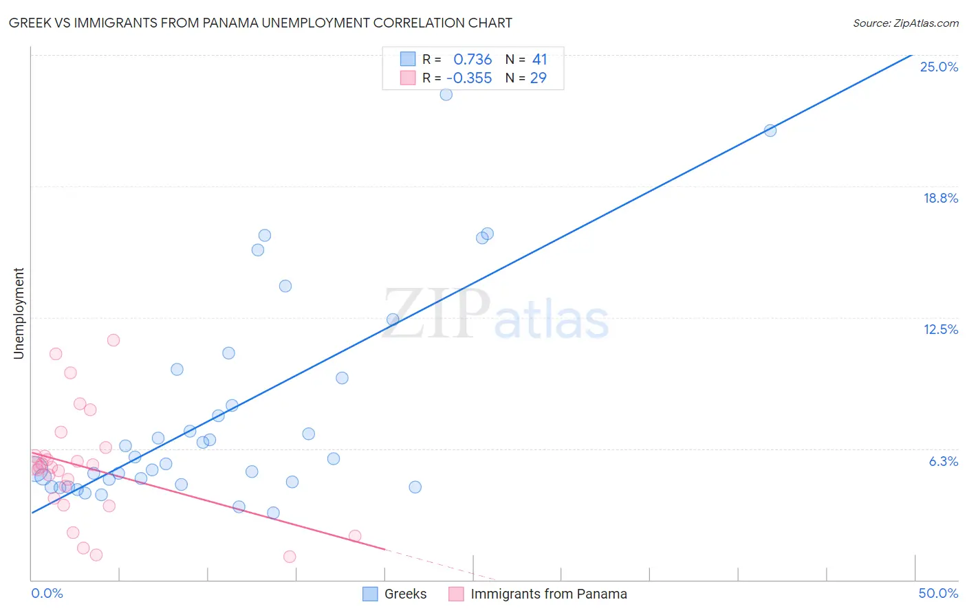 Greek vs Immigrants from Panama Unemployment