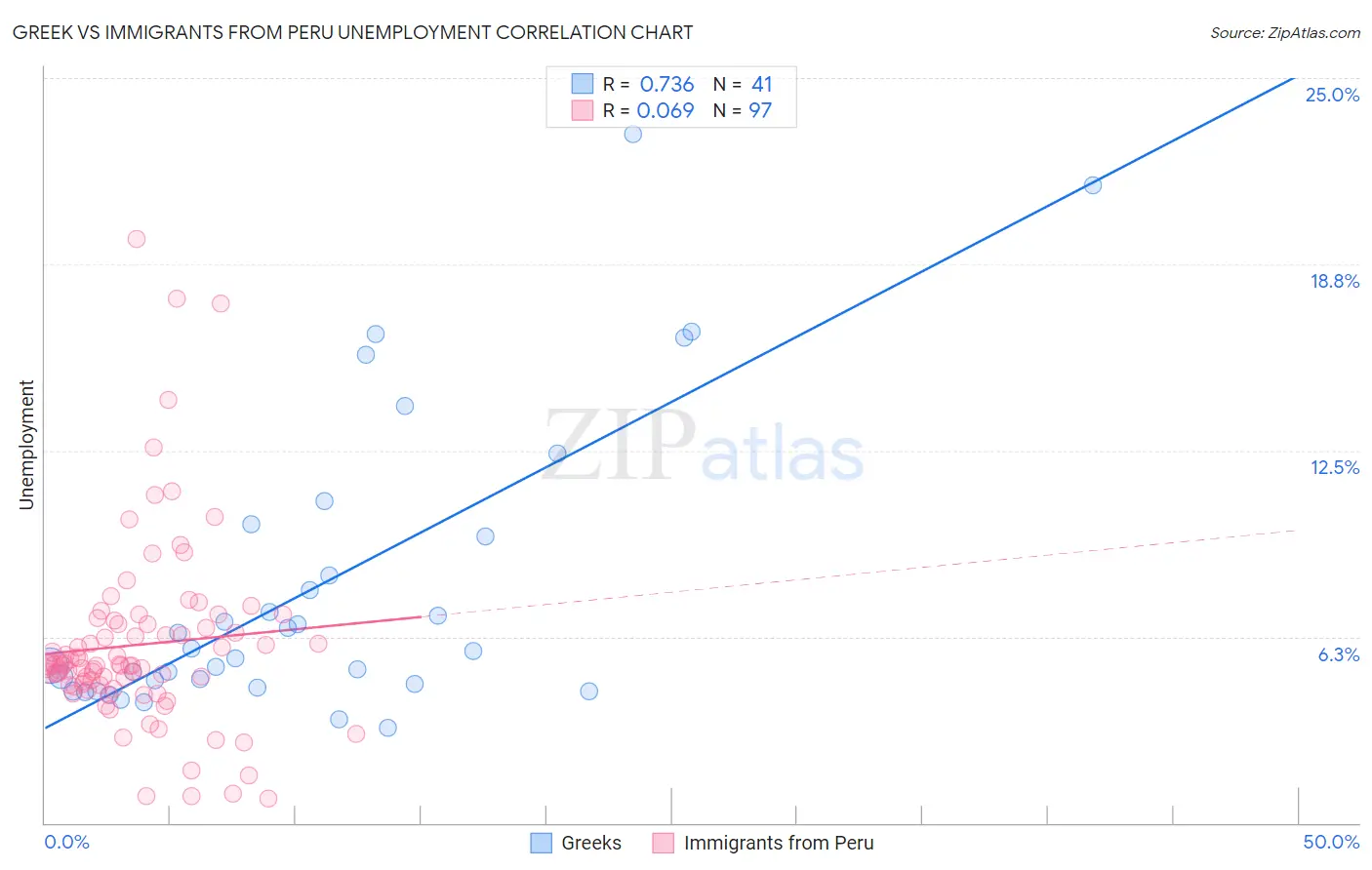 Greek vs Immigrants from Peru Unemployment