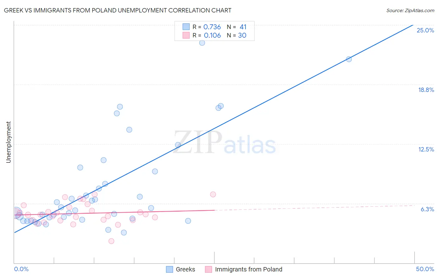 Greek vs Immigrants from Poland Unemployment