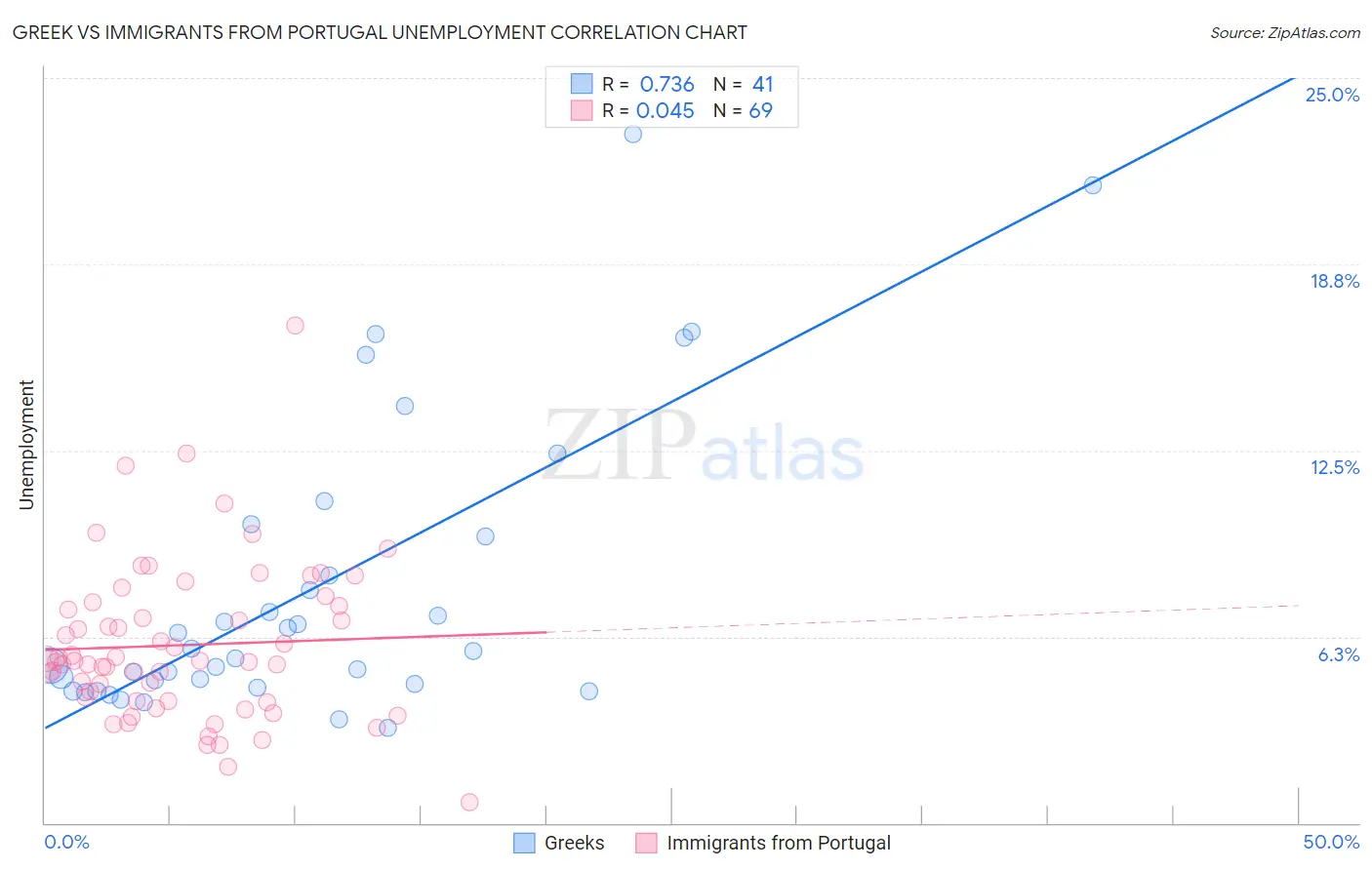 Greek vs Immigrants from Portugal Unemployment