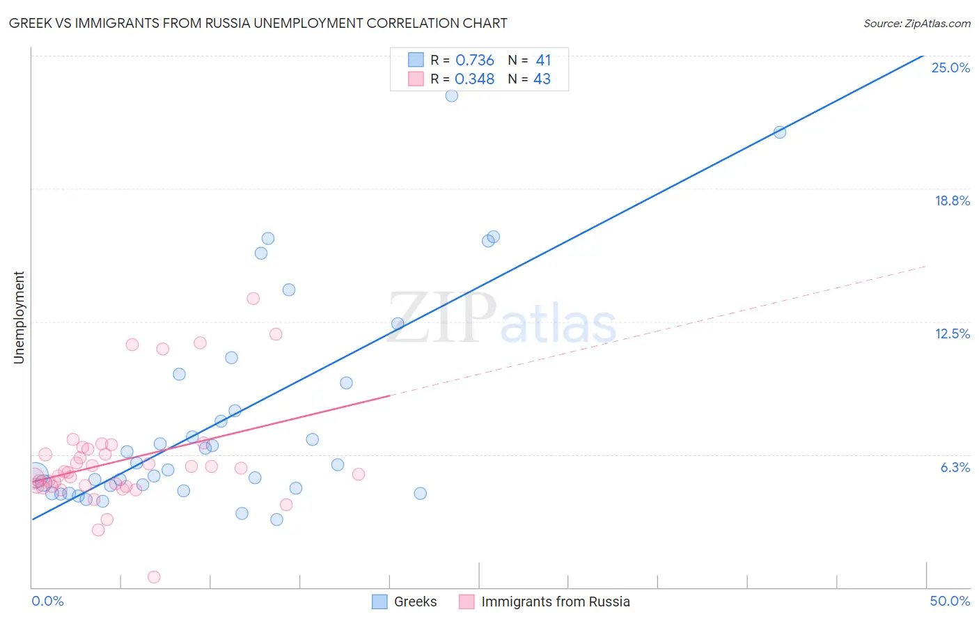 Greek vs Immigrants from Russia Unemployment