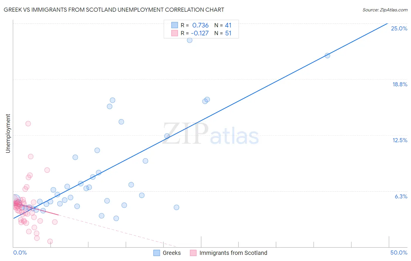 Greek vs Immigrants from Scotland Unemployment