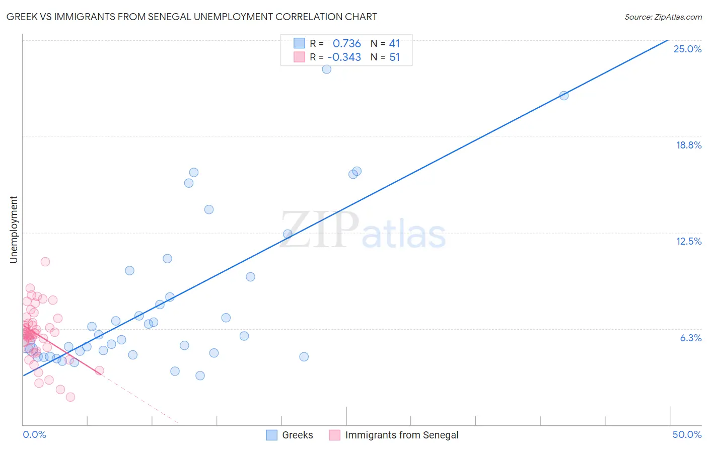 Greek vs Immigrants from Senegal Unemployment