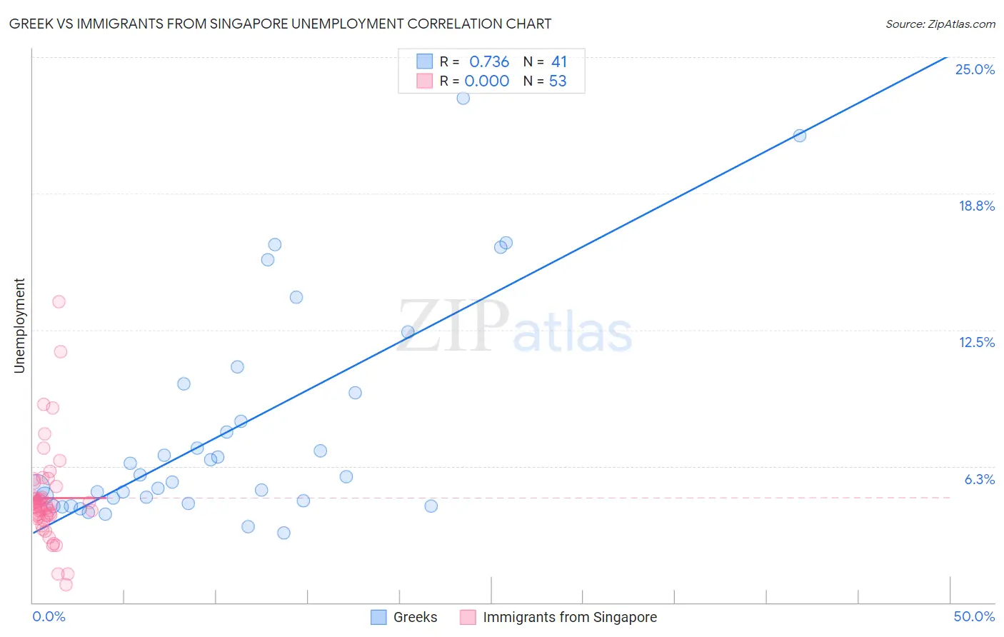 Greek vs Immigrants from Singapore Unemployment