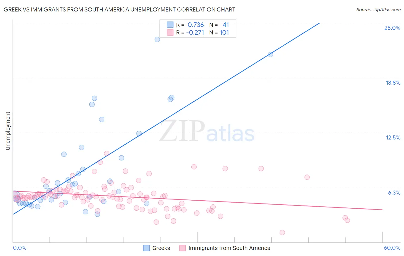 Greek vs Immigrants from South America Unemployment