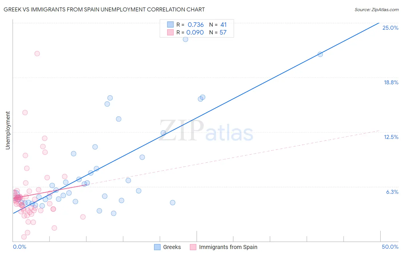 Greek vs Immigrants from Spain Unemployment