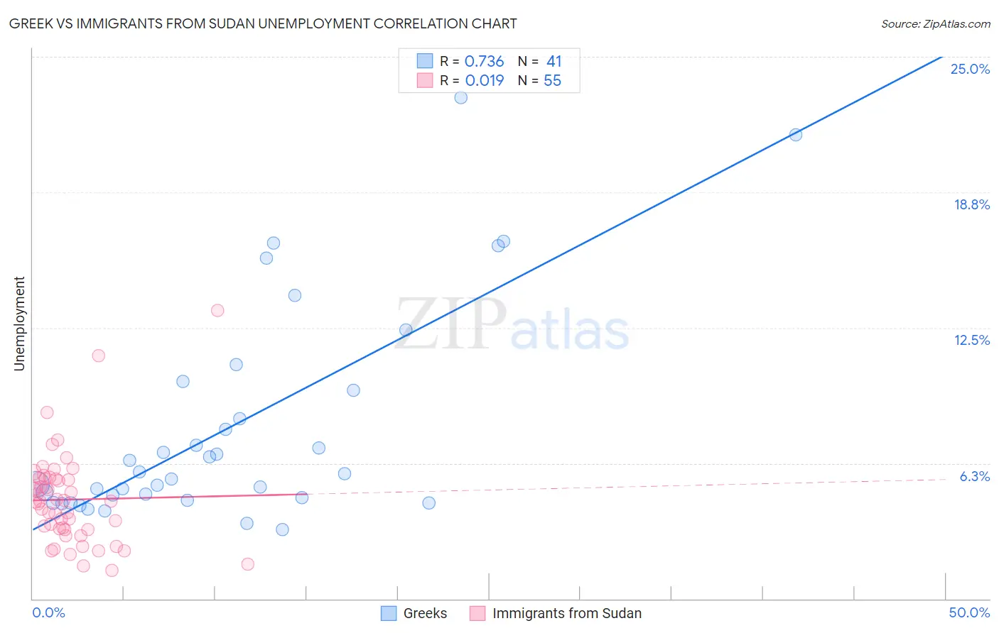 Greek vs Immigrants from Sudan Unemployment