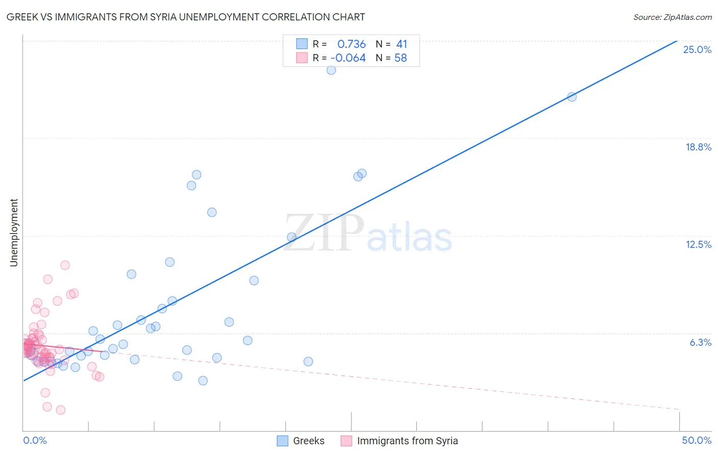 Greek vs Immigrants from Syria Unemployment