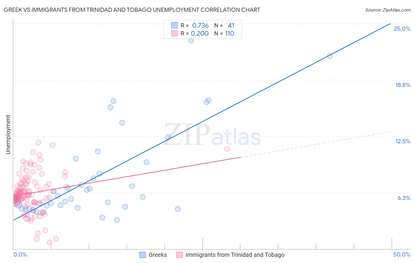 Greek vs Immigrants from Trinidad and Tobago Unemployment