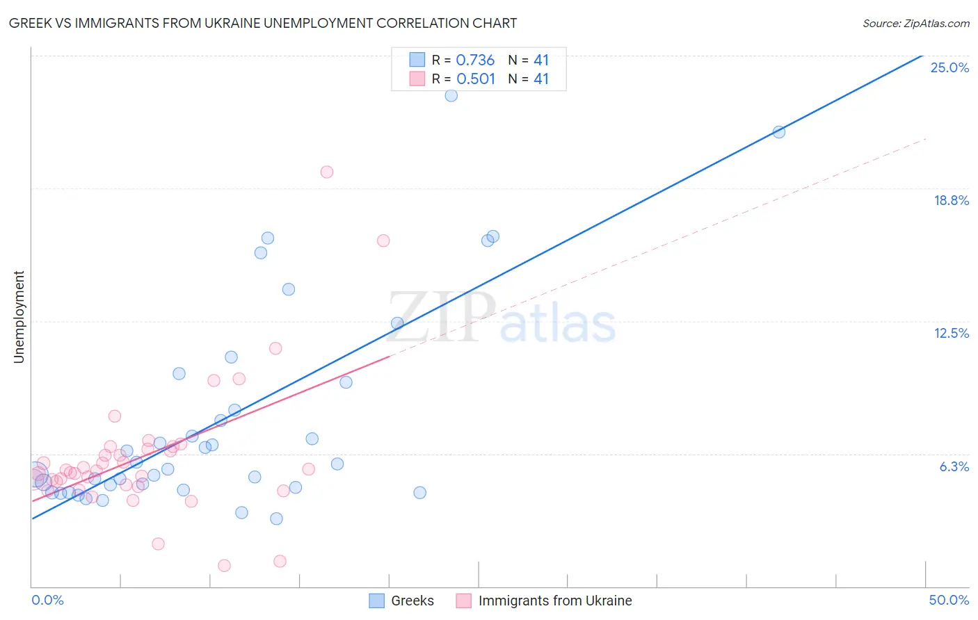 Greek vs Immigrants from Ukraine Unemployment