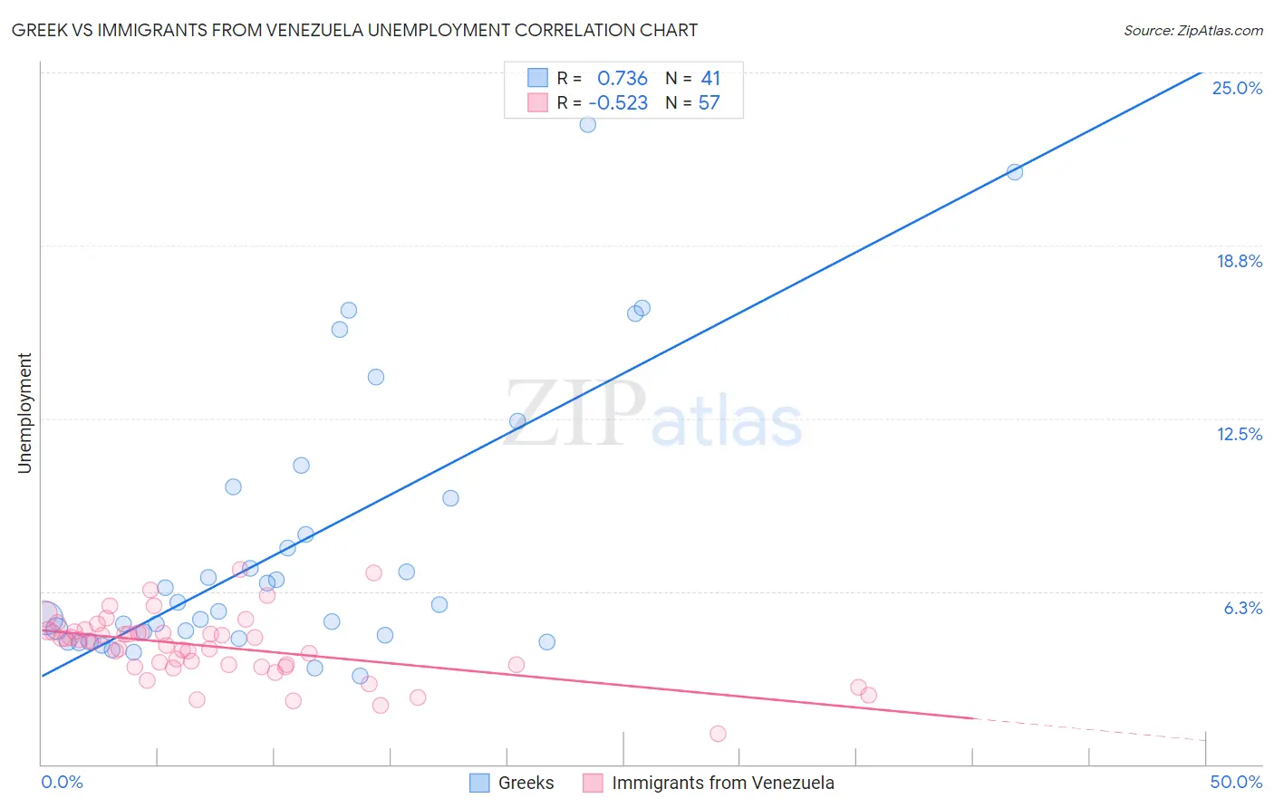 Greek vs Immigrants from Venezuela Unemployment