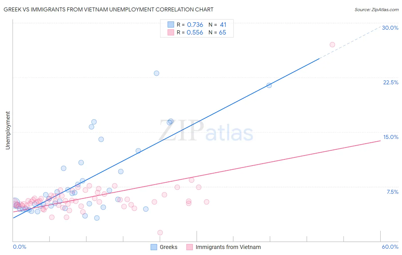 Greek vs Immigrants from Vietnam Unemployment