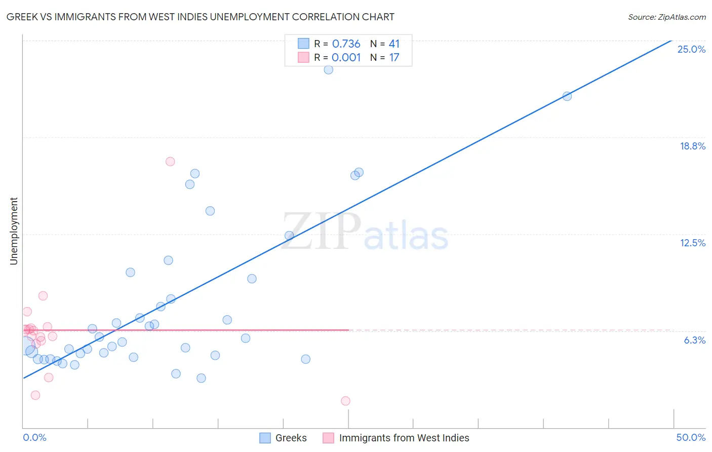 Greek vs Immigrants from West Indies Unemployment