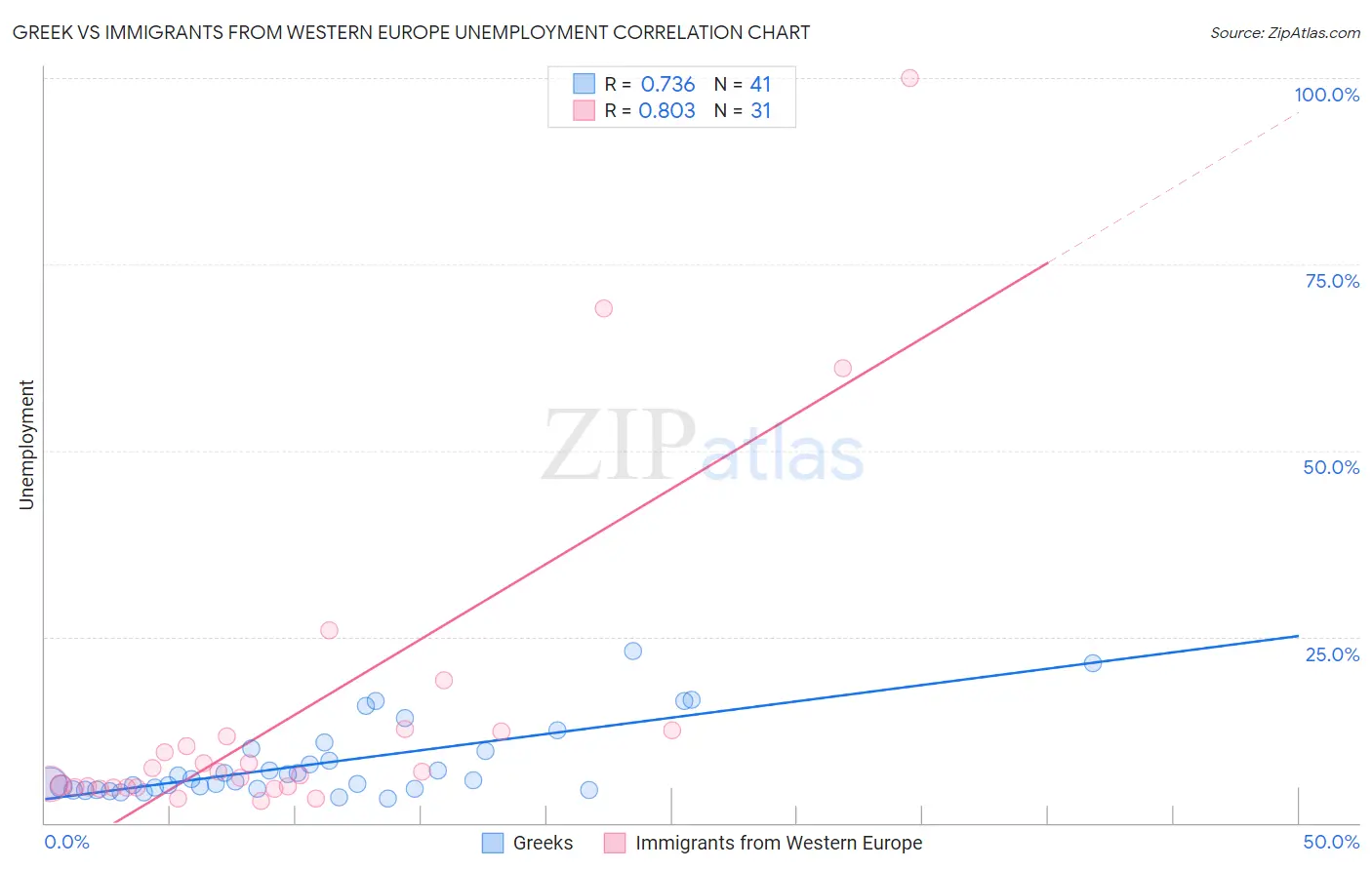 Greek vs Immigrants from Western Europe Unemployment