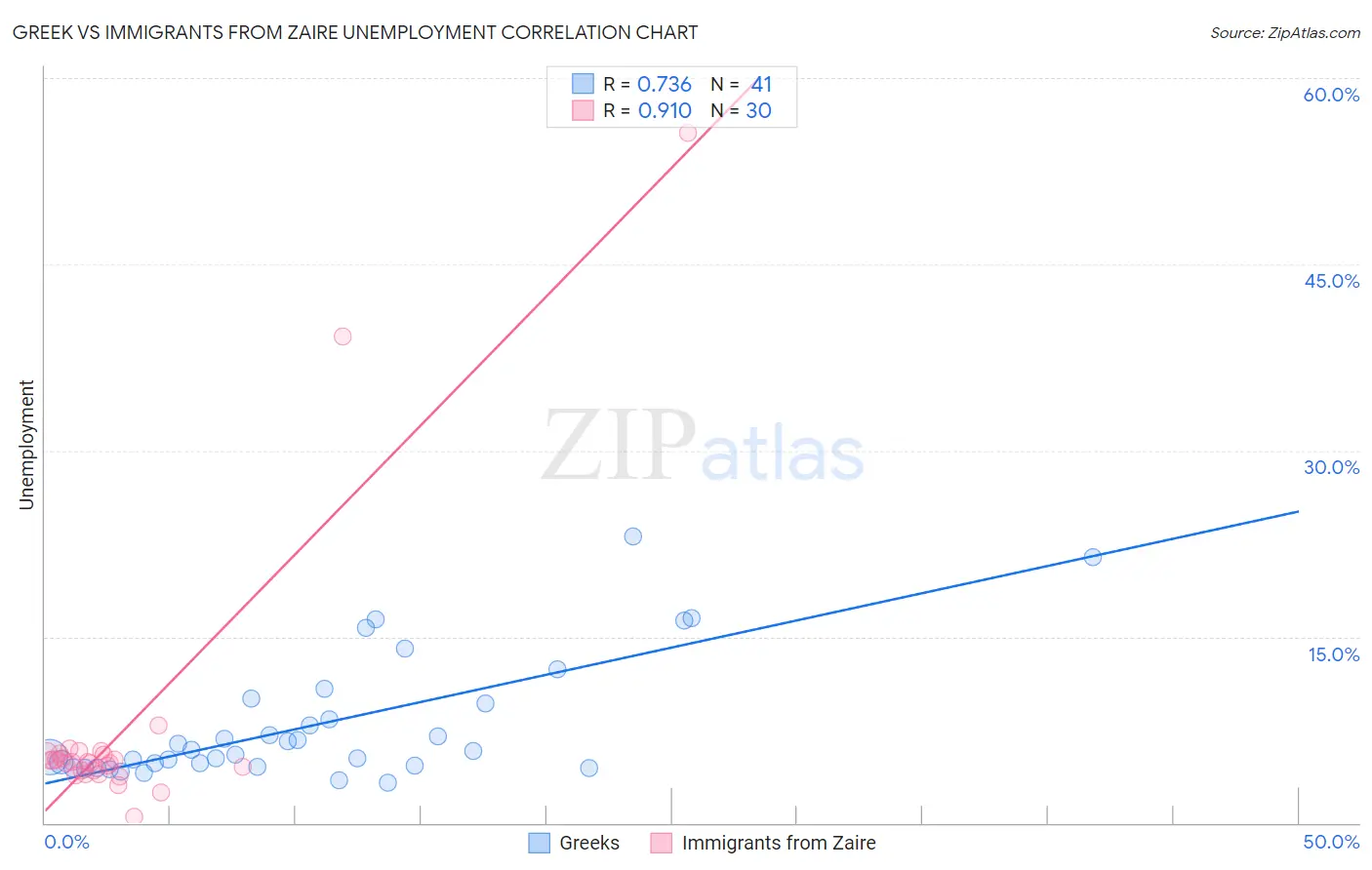 Greek vs Immigrants from Zaire Unemployment