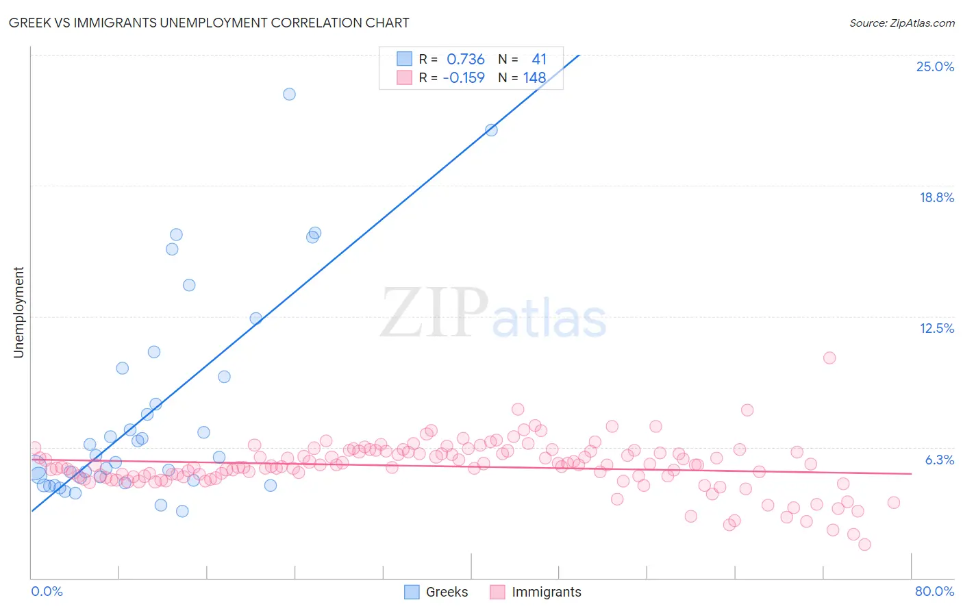 Greek vs Immigrants Unemployment