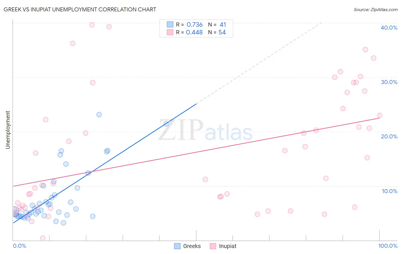 Greek vs Inupiat Unemployment