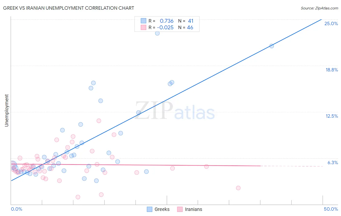 Greek vs Iranian Unemployment