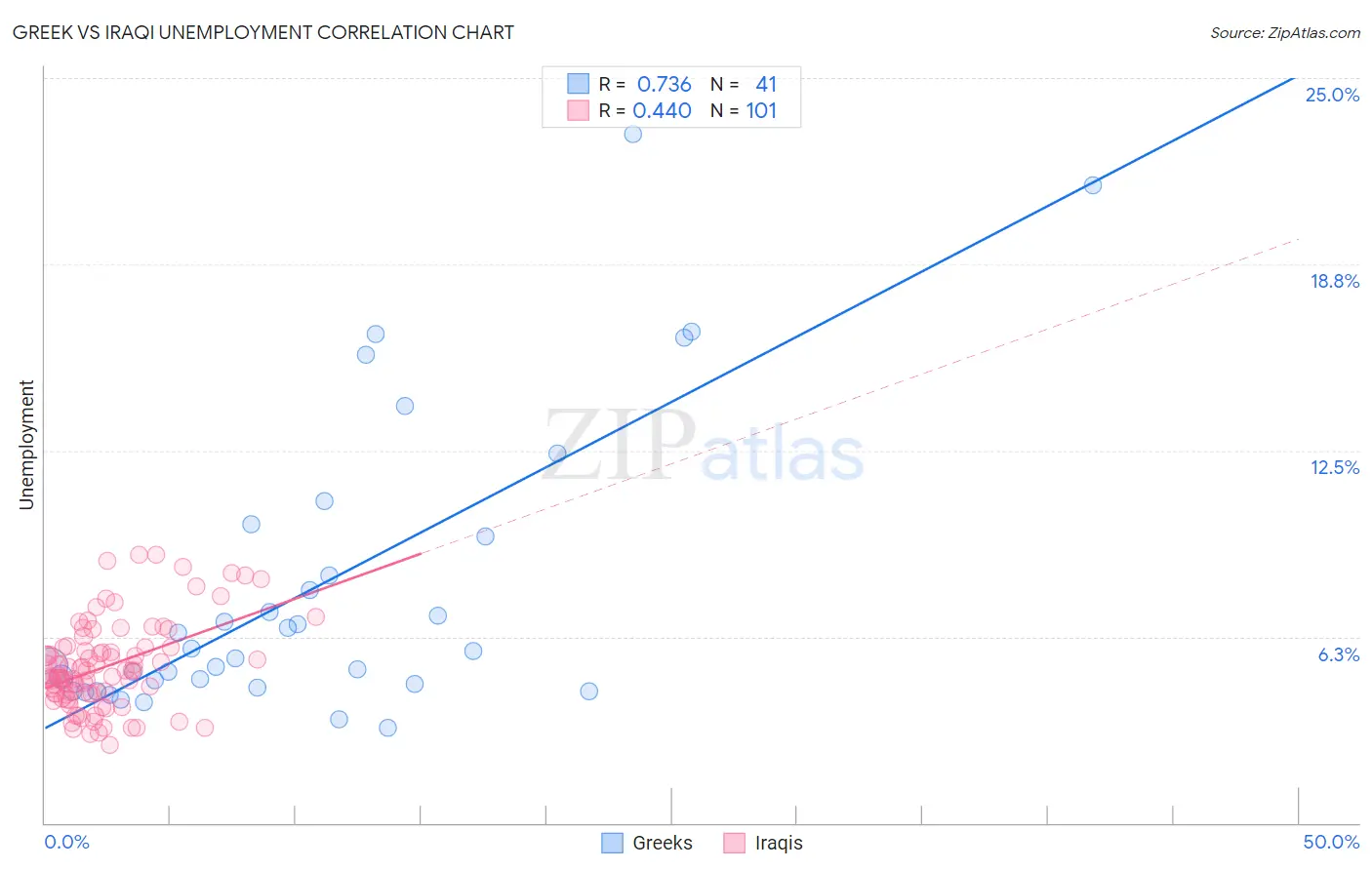 Greek vs Iraqi Unemployment