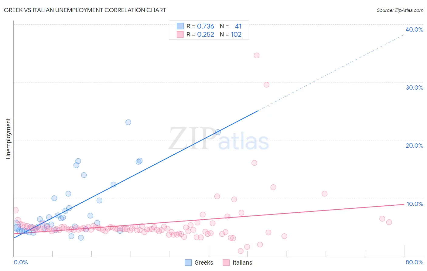 Greek vs Italian Unemployment