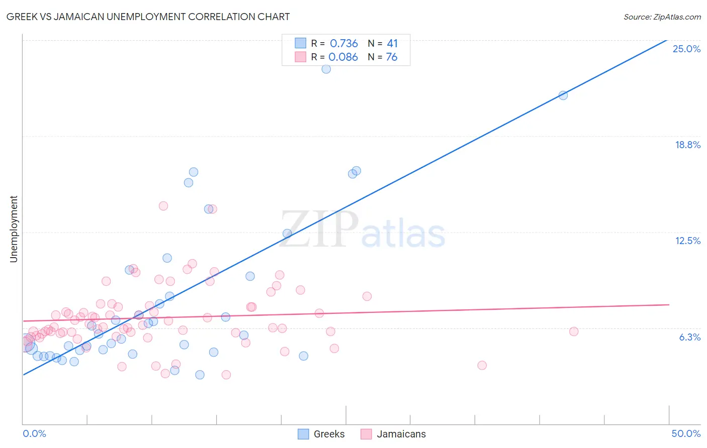 Greek vs Jamaican Unemployment