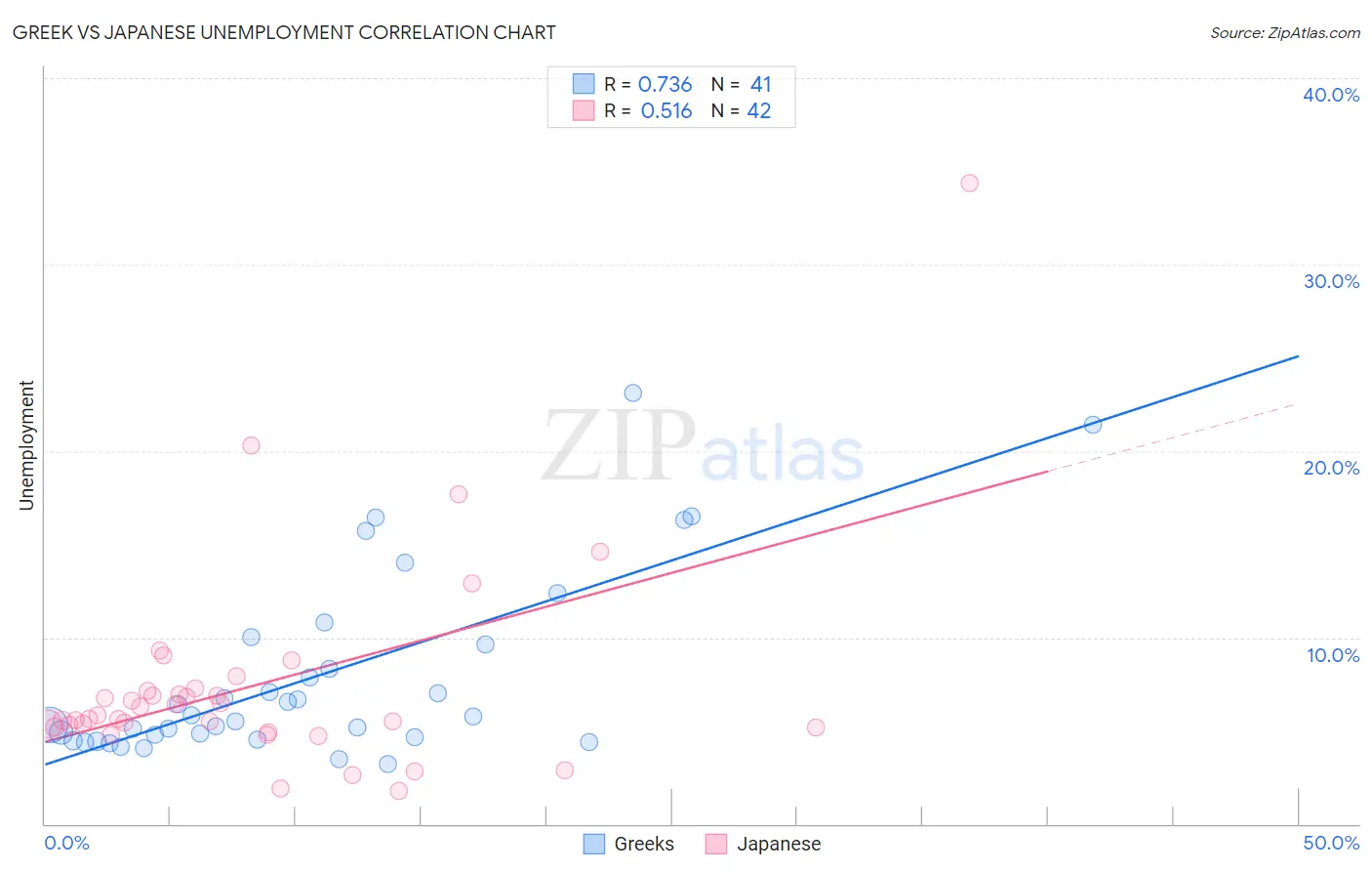 Greek vs Japanese Unemployment