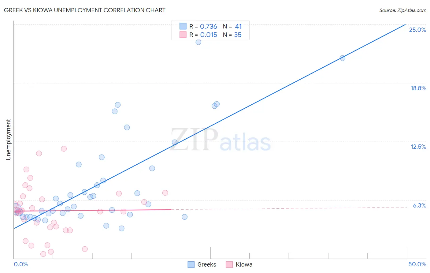 Greek vs Kiowa Unemployment