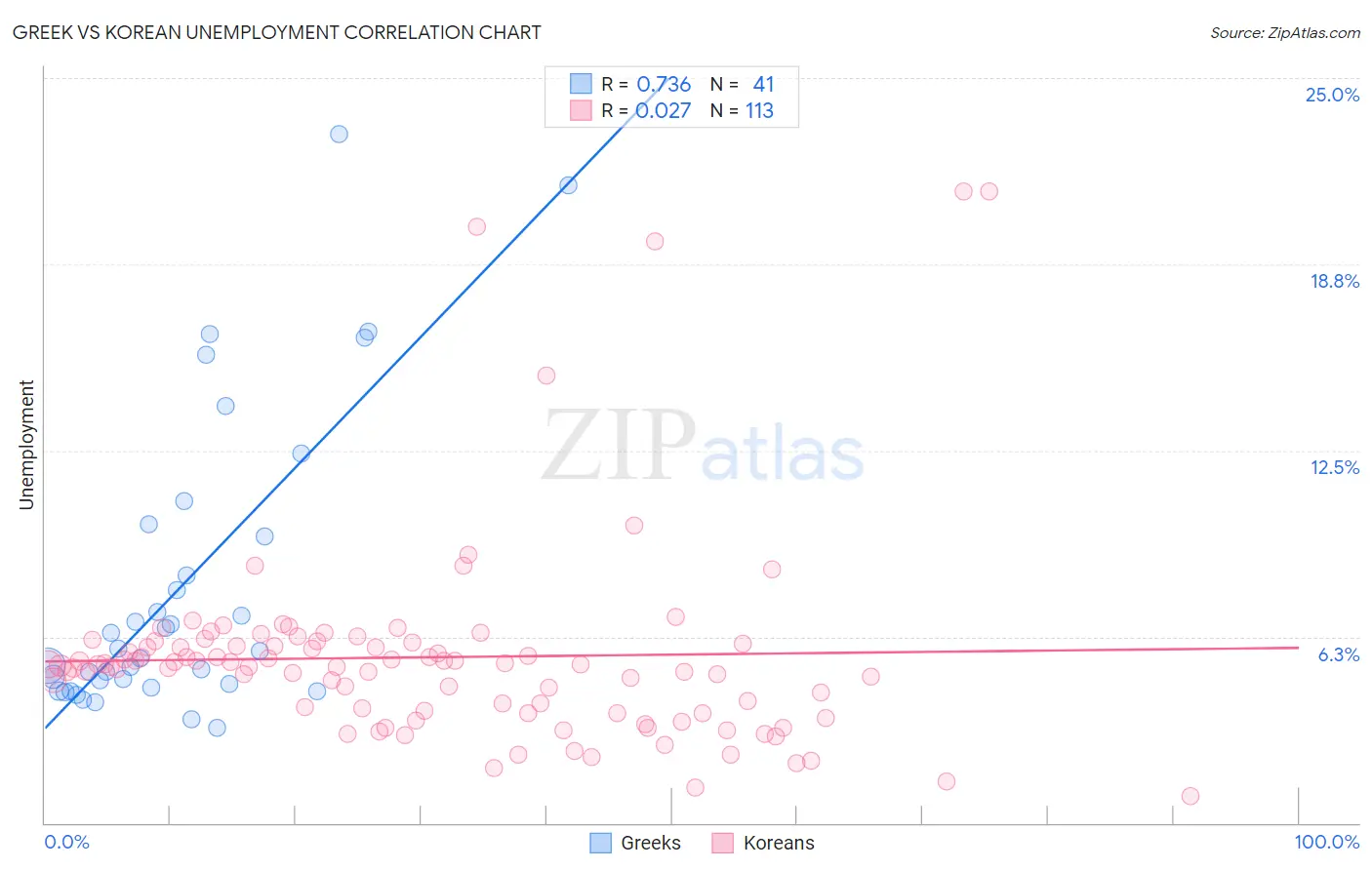 Greek vs Korean Unemployment