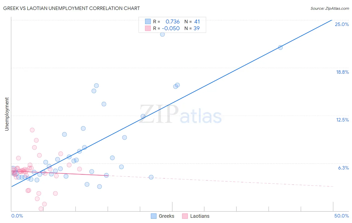 Greek vs Laotian Unemployment