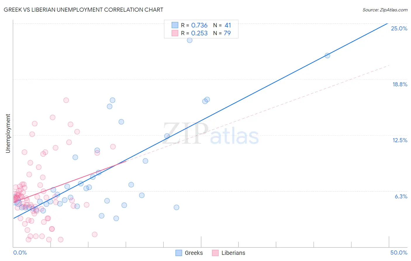 Greek vs Liberian Unemployment