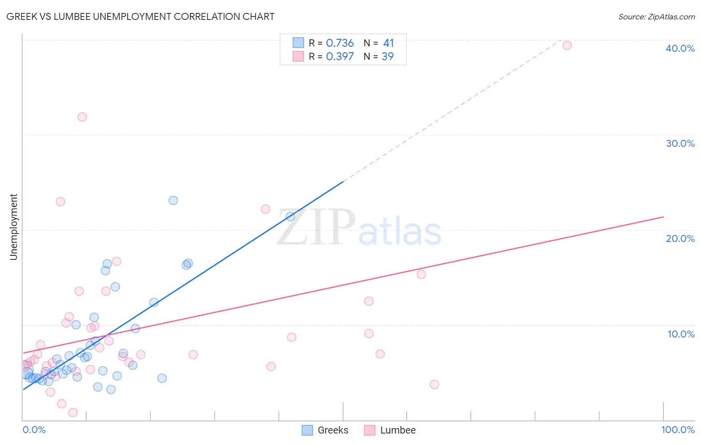 Greek vs Lumbee Unemployment