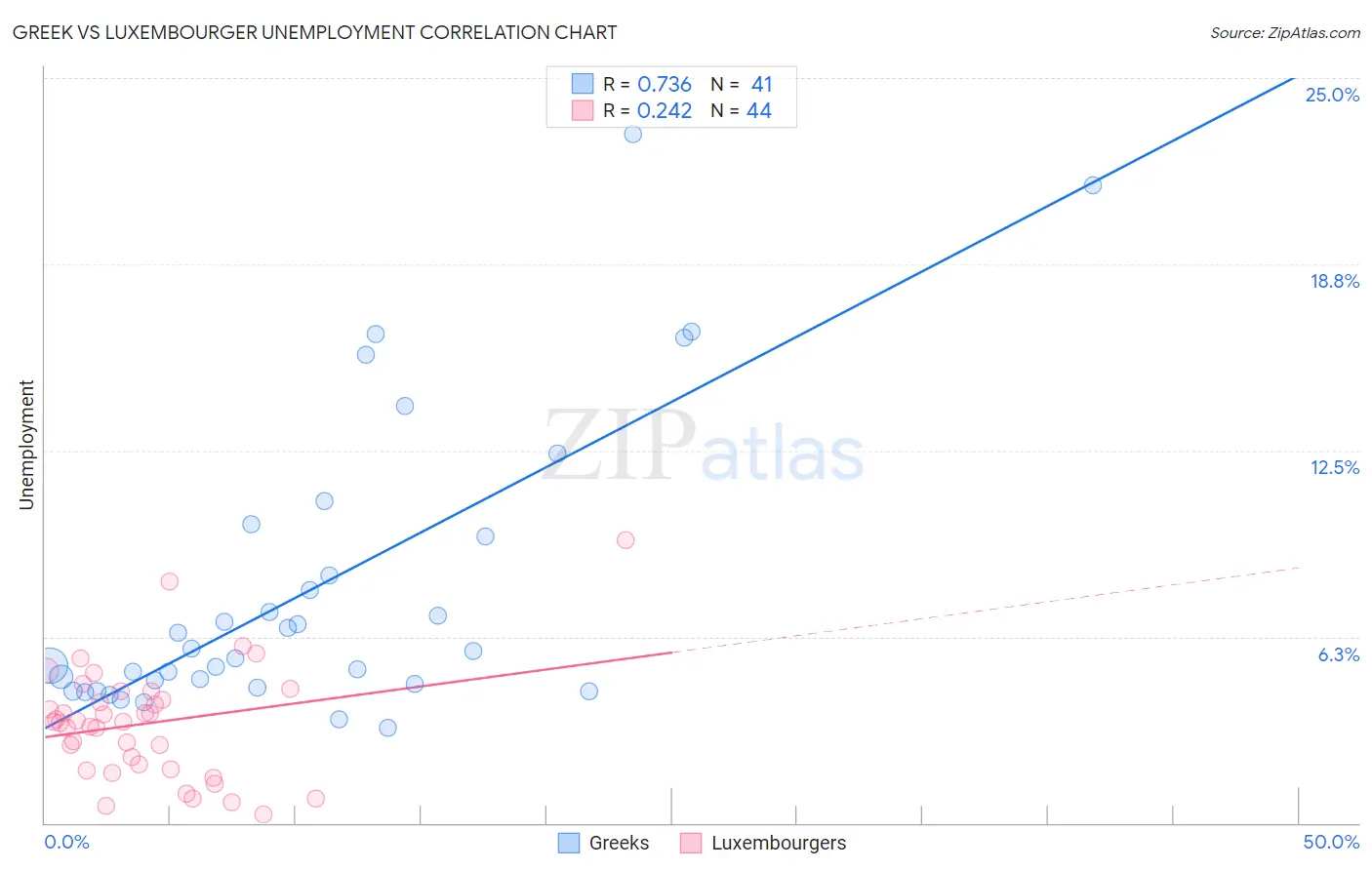 Greek vs Luxembourger Unemployment