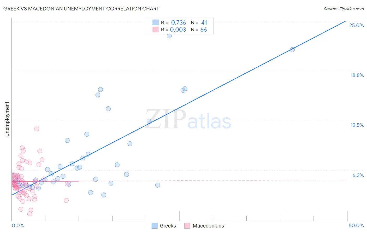 Greek vs Macedonian Unemployment