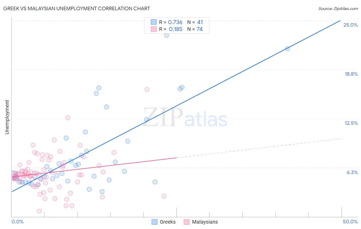 Greek vs Malaysian Unemployment