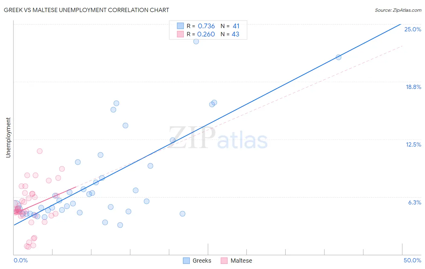 Greek vs Maltese Unemployment