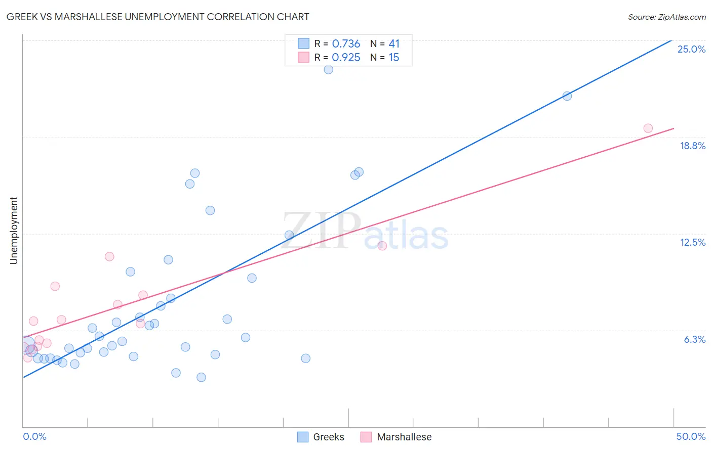 Greek vs Marshallese Unemployment