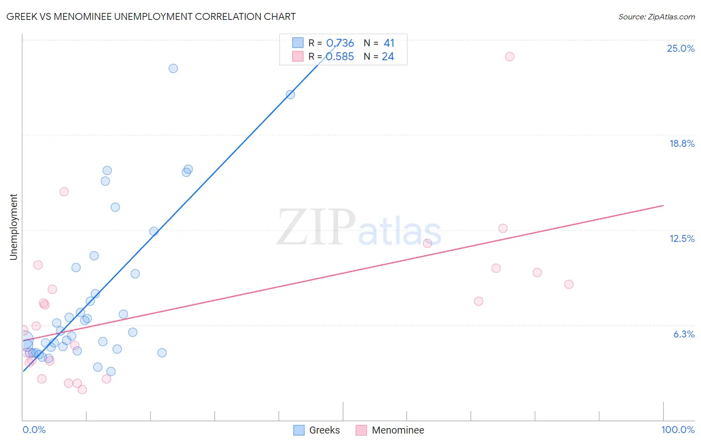 Greek vs Menominee Unemployment