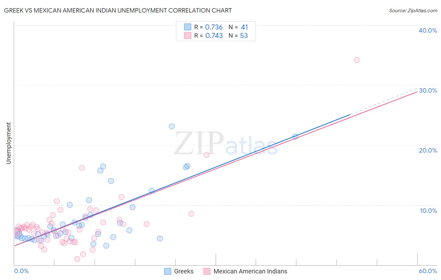 Greek vs Mexican American Indian Unemployment