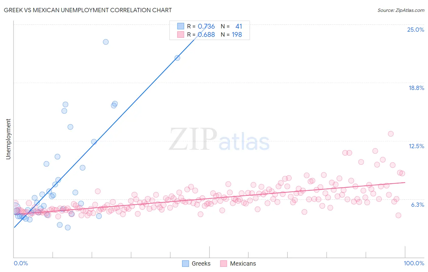 Greek vs Mexican Unemployment