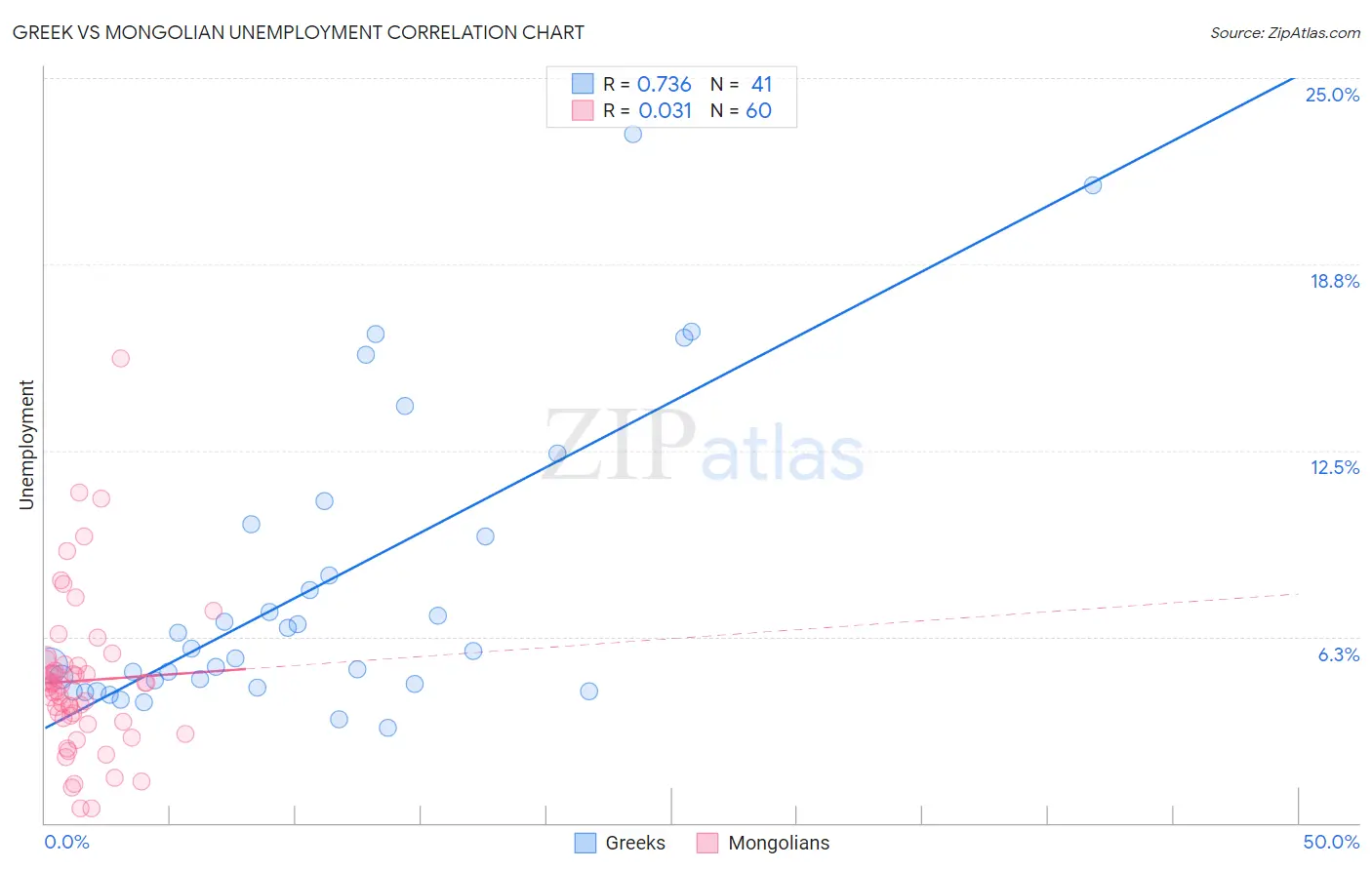 Greek vs Mongolian Unemployment