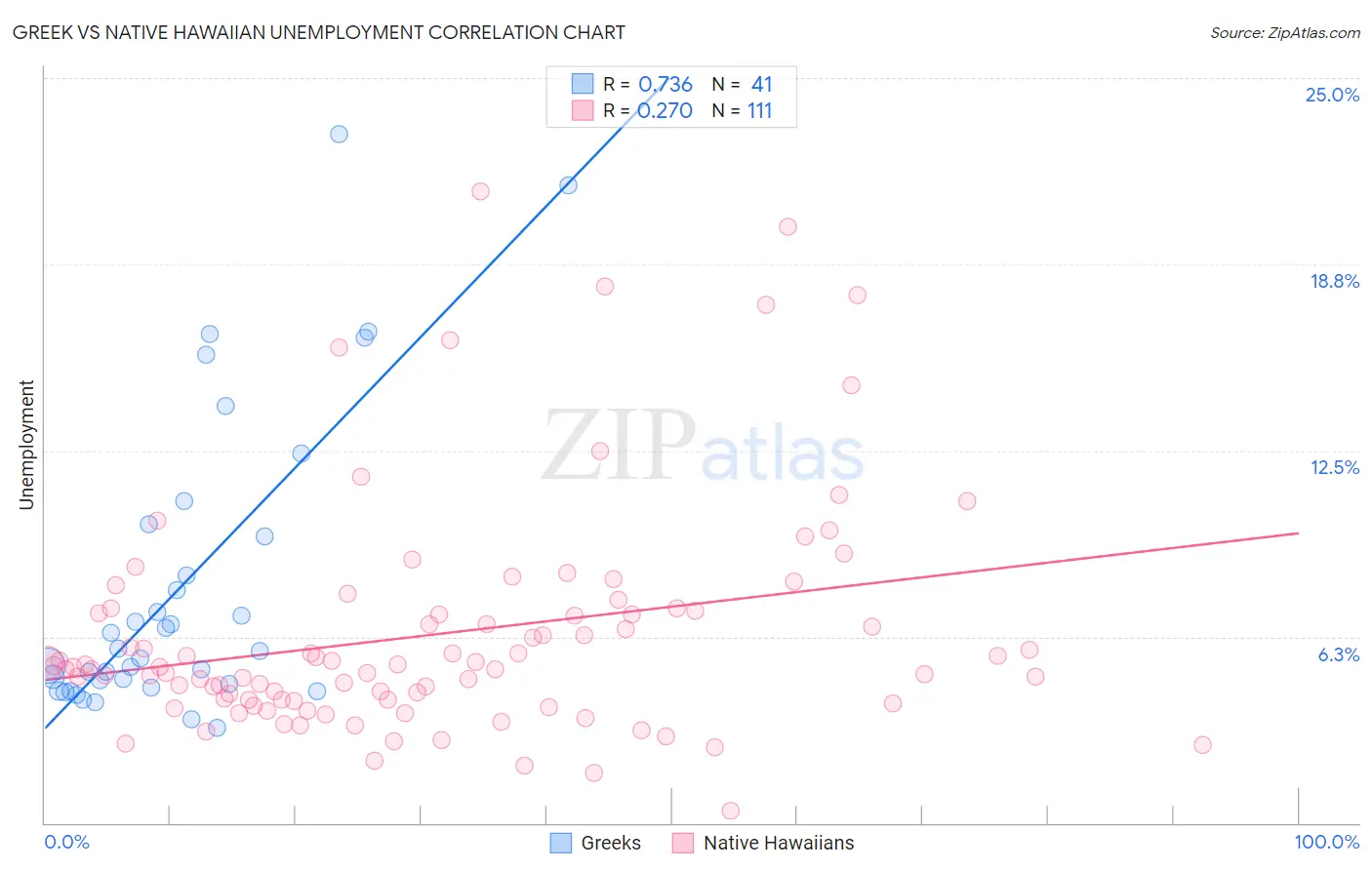 Greek vs Native Hawaiian Unemployment