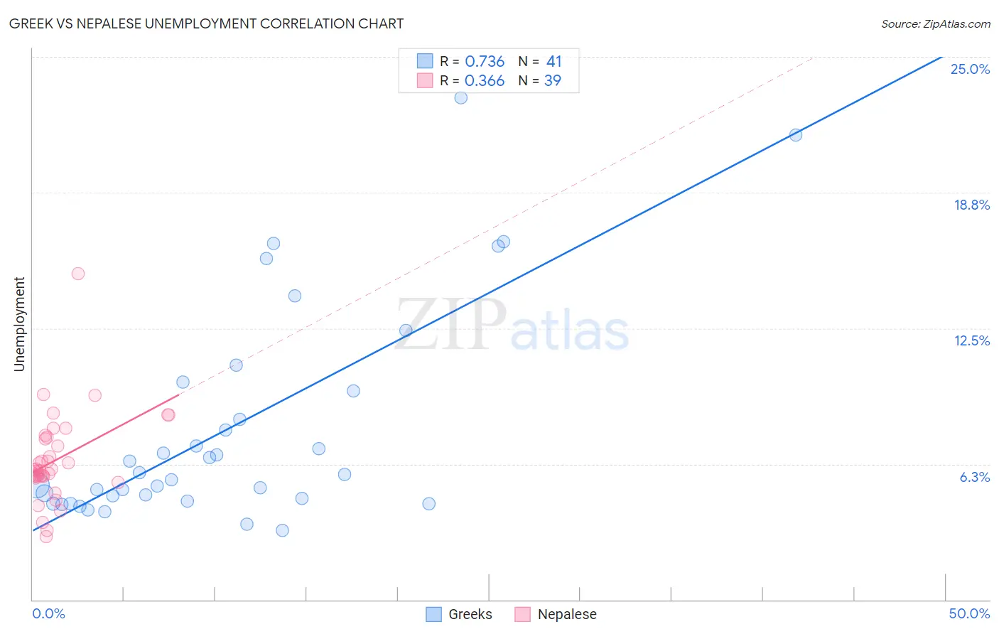 Greek vs Nepalese Unemployment