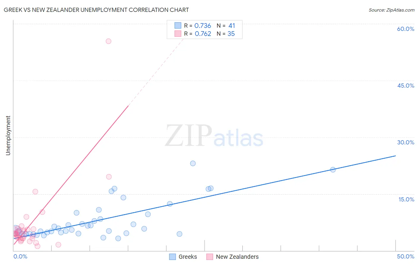 Greek vs New Zealander Unemployment