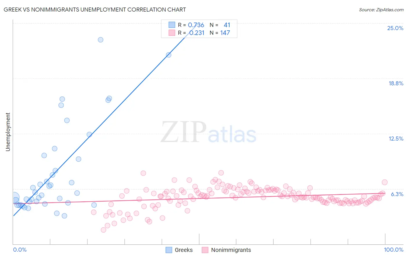 Greek vs Nonimmigrants Unemployment