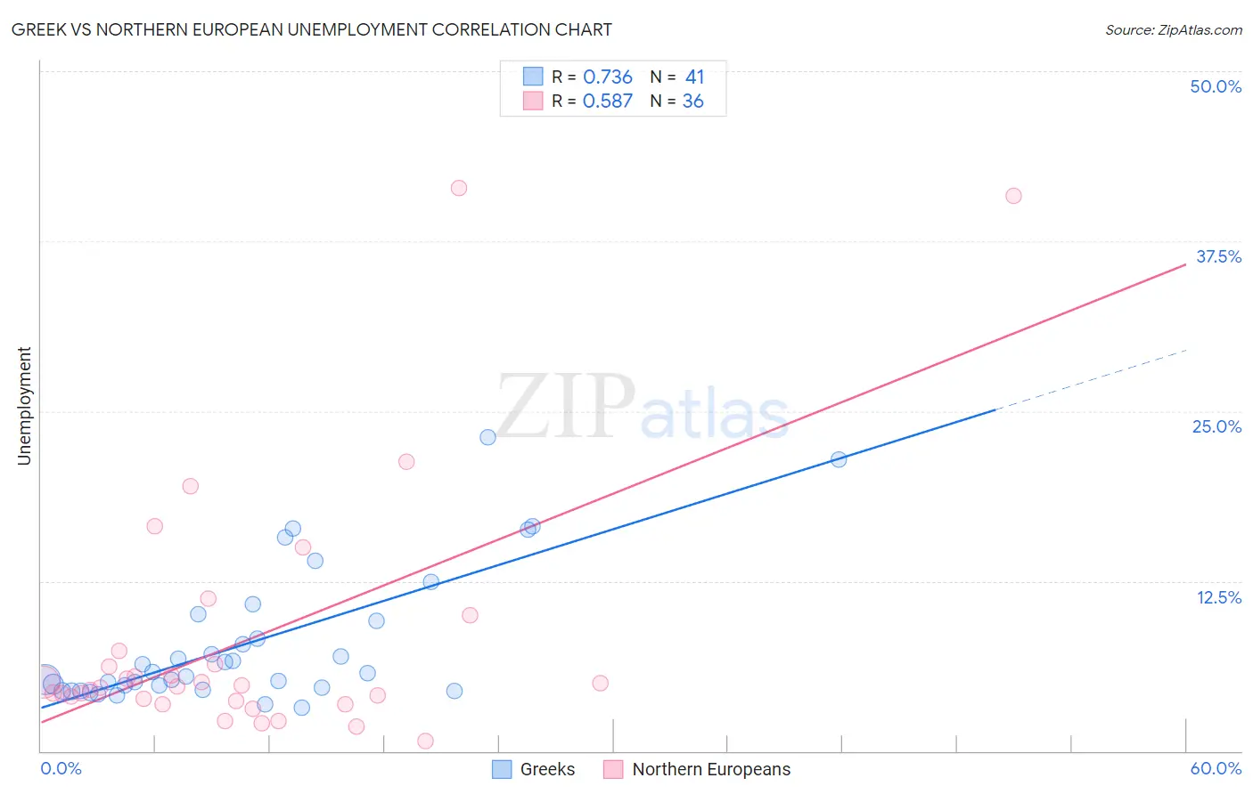 Greek vs Northern European Unemployment