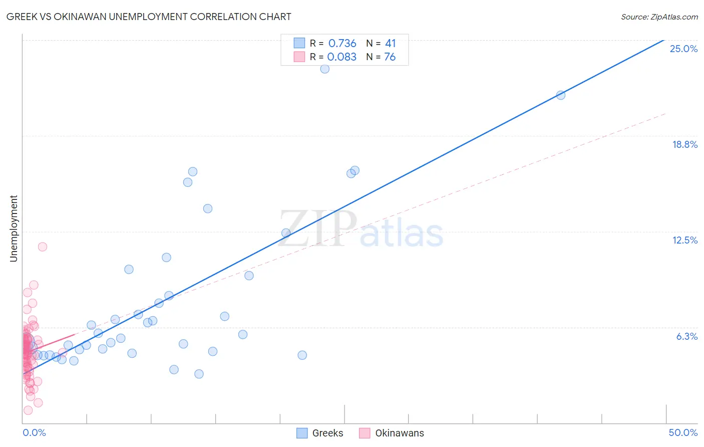 Greek vs Okinawan Unemployment